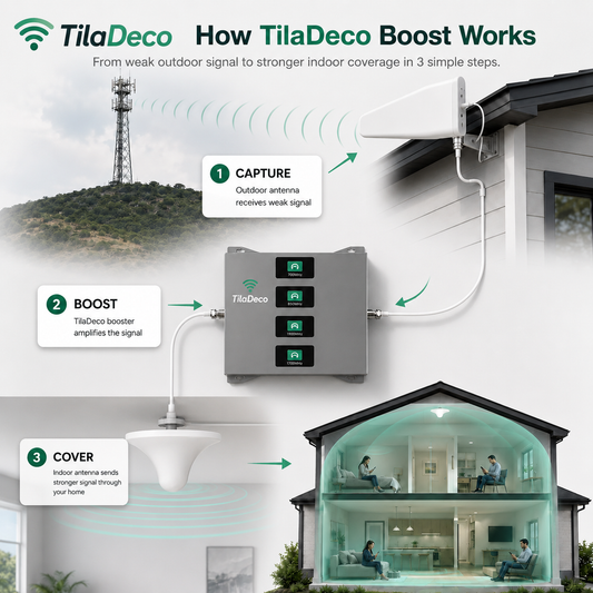 Tiladeco Pro Dual Cell Signal Booster with antennas, 4G LTE and 5G compatible, 72 dB gain for enhanced mobile coverage.